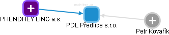 PDL Předlice s.r.o. - náhled vizuálního zobrazení vztahů obchodního rejstříku