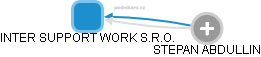 INTER SUPPORT WORK S.R.O. - náhled vizuálního zobrazení vztahů obchodního rejstříku