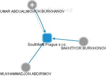 Southfield Prague s.r.o. - náhled vizuálního zobrazení vztahů obchodního rejstříku