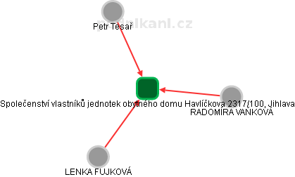 Společenství vlastníků jednotek obytného domu Havlíčkova 2317/100, Jihlava - náhled vizuálního zobrazení vztahů obchodního rejstříku