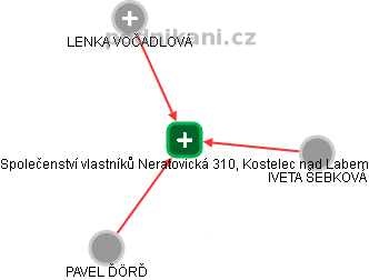 Společenství vlastníků Neratovická 310, Kostelec nad Labem - náhled vizuálního zobrazení vztahů obchodního rejstříku