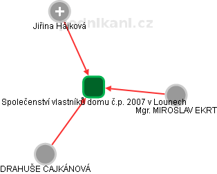 Společenství vlastníků domu č.p. 2007 v Lounech - náhled vizuálního zobrazení vztahů obchodního rejstříku