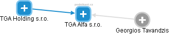 TGA Alfa s.r.o. - náhled vizuálního zobrazení vztahů obchodního rejstříku