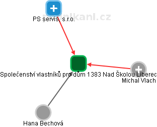 Společenství vlastníků pro dům 1383 Nad Školou Liberec - náhled vizuálního zobrazení vztahů obchodního rejstříku