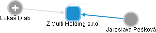 Z Multi Holding s.r.o. - náhled vizuálního zobrazení vztahů obchodního rejstříku