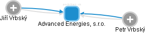 Advanced Energies, s.r.o. - náhled vizuálního zobrazení vztahů obchodního rejstříku
