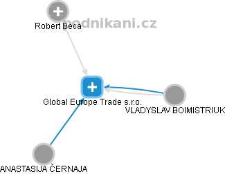 Global Europe Trade s.r.o. - náhled vizuálního zobrazení vztahů obchodního rejstříku