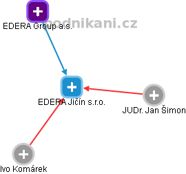 EDERA Jičín s.r.o. - náhled vizuálního zobrazení vztahů obchodního rejstříku