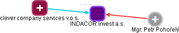 INDACOR invest a.s. - náhled vizuálního zobrazení vztahů obchodního rejstříku