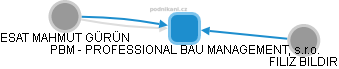 PBM - PROFESSIONAL BAU MANAGEMENT, s.r.o. - náhled vizuálního zobrazení vztahů obchodního rejstříku