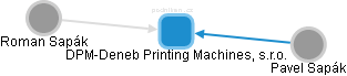 DPM-Deneb Printing Machines, s.r.o. - náhled vizuálního zobrazení vztahů obchodního rejstříku