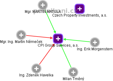 CPI Group Services, a.s. - náhled vizuálního zobrazení vztahů obchodního rejstříku