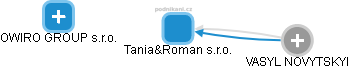 Tania&Roman s.r.o. - náhled vizuálního zobrazení vztahů obchodního rejstříku