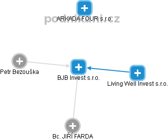 BJB Invest s.r.o. - náhled vizuálního zobrazení vztahů obchodního rejstříku
