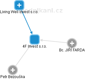 4F Invest s.r.o. - náhled vizuálního zobrazení vztahů obchodního rejstříku