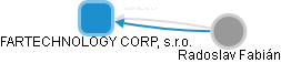 FARTECHNOLOGY CORP, s.r.o. - náhled vizuálního zobrazení vztahů obchodního rejstříku