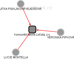 Komunitní škola Lvíčata, z.s. - náhled vizuálního zobrazení vztahů obchodního rejstříku
