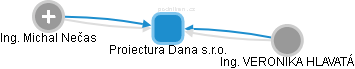 Proiectura Dana s.r.o. - náhled vizuálního zobrazení vztahů obchodního rejstříku