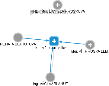 Moon fit, s.r.o. v likvidaci - náhled vizuálního zobrazení vztahů obchodního rejstříku