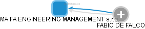 MA.FA ENGINEERING MANAGEMENT s.r.o. - náhled vizuálního zobrazení vztahů obchodního rejstříku