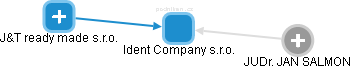 Ident Company s.r.o. - náhled vizuálního zobrazení vztahů obchodního rejstříku