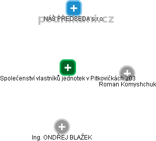 Společenství vlastníků jednotek v Pitkovičkách 203 - náhled vizuálního zobrazení vztahů obchodního rejstříku