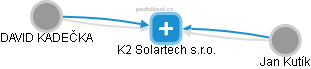 K2 Solartech s.r.o. - náhled vizuálního zobrazení vztahů obchodního rejstříku