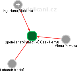 Společenství vlastníků Česká 4758 - náhled vizuálního zobrazení vztahů obchodního rejstříku