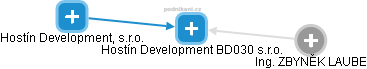 Hostín Development BD030 s.r.o. - náhled vizuálního zobrazení vztahů obchodního rejstříku