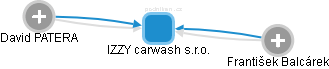 IZZY carwash s.r.o. - náhled vizuálního zobrazení vztahů obchodního rejstříku