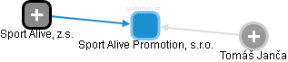 Sport Alive Promotion, s.r.o. - náhled vizuálního zobrazení vztahů obchodního rejstříku