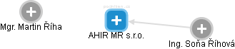AHIR MR s.r.o. - náhled vizuálního zobrazení vztahů obchodního rejstříku