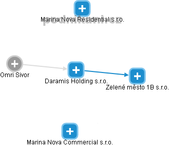 Daramis Holding s.r.o. - náhled vizuálního zobrazení vztahů obchodního rejstříku
