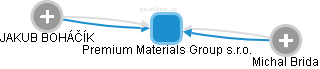 Premium Materials Group s.r.o. - náhled vizuálního zobrazení vztahů obchodního rejstříku