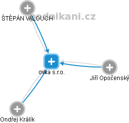 ovka s.r.o. - náhled vizuálního zobrazení vztahů obchodního rejstříku
