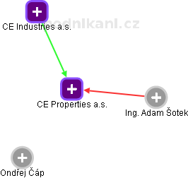 CE Properties a.s. - náhled vizuálního zobrazení vztahů obchodního rejstříku