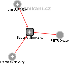 Saber Art Brno z. s. - náhled vizuálního zobrazení vztahů obchodního rejstříku