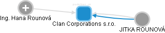 Clan Corporations s.r.o. - náhled vizuálního zobrazení vztahů obchodního rejstříku