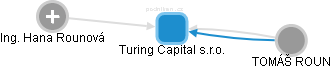 Turing Capital s.r.o. - náhled vizuálního zobrazení vztahů obchodního rejstříku