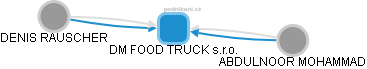 DM FOOD TRUCK s.r.o. - náhled vizuálního zobrazení vztahů obchodního rejstříku