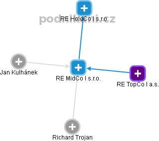 RE MidCo I s.r.o. - náhled vizuálního zobrazení vztahů obchodního rejstříku