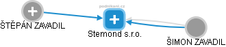 Stemond s.r.o. - náhled vizuálního zobrazení vztahů obchodního rejstříku