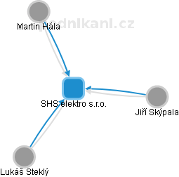 SHS elektro s.r.o. - náhled vizuálního zobrazení vztahů obchodního rejstříku
