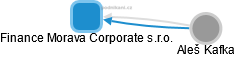 Finance Morava Corporate s.r.o. - náhled vizuálního zobrazení vztahů obchodního rejstříku