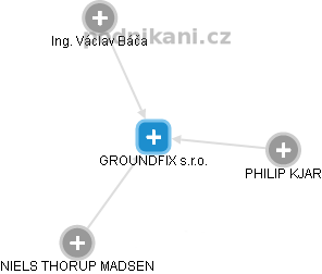 GROUNDFIX s.r.o. - náhled vizuálního zobrazení vztahů obchodního rejstříku