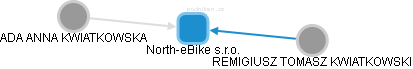 North-eBike s.r.o. - náhled vizuálního zobrazení vztahů obchodního rejstříku