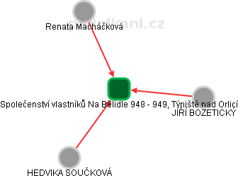 Společenství vlastníků Na Bělidle 948 - 949, Týniště nad Orlicí - náhled vizuálního zobrazení vztahů obchodního rejstříku