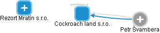Cockroach land s.r.o. - náhled vizuálního zobrazení vztahů obchodního rejstříku