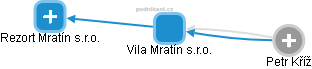 Vila Mratín s.r.o. - náhled vizuálního zobrazení vztahů obchodního rejstříku