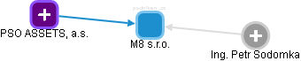 M8 s.r.o. - náhled vizuálního zobrazení vztahů obchodního rejstříku